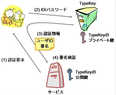 TypeKey Authentication