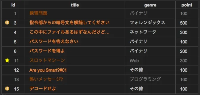 SECCON 2013 北海道大会(CTF札幌予選) SECCON 2013 北海道大会(CTF札幌予選)
