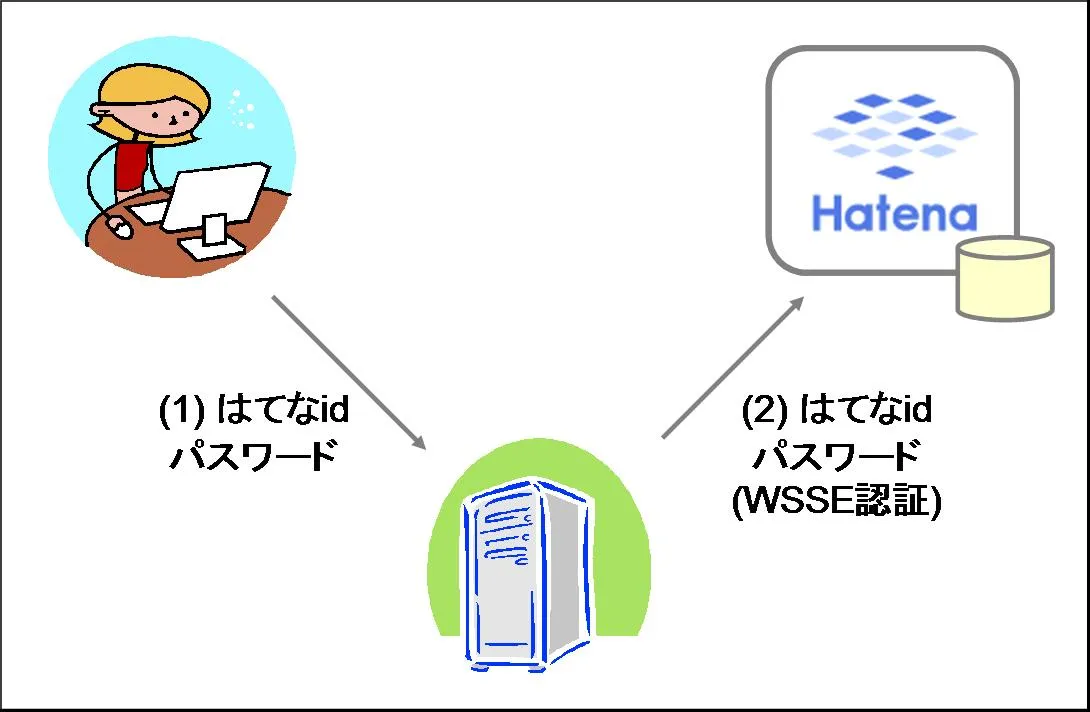 auth with password