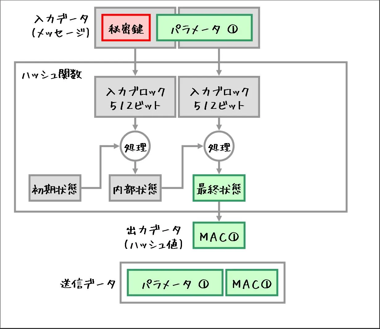 MACの生成 MACの生成
