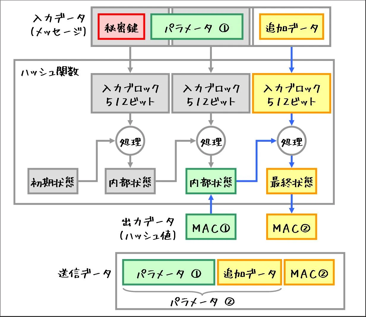 MACの偽造 MACの偽造