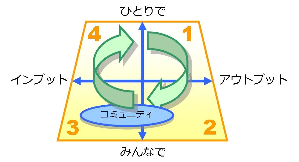 input and output
