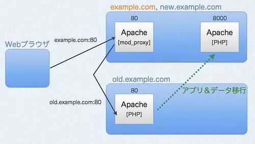 200810_サーバ移転.002