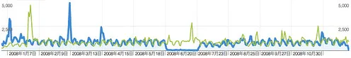 analytics of my diary in 2008