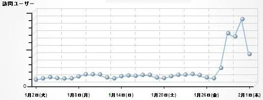 burst traffic