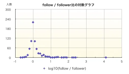 follow / follower graph
