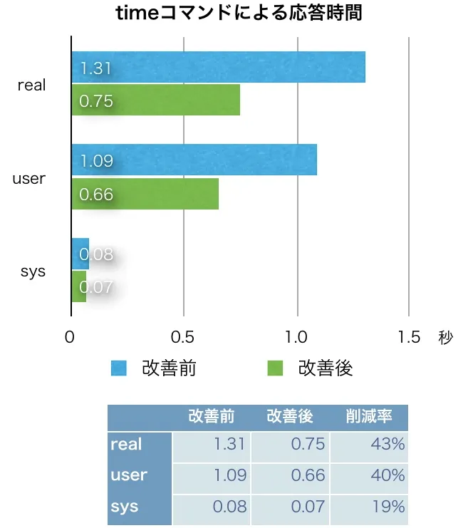 tDiaryの応答時間改善