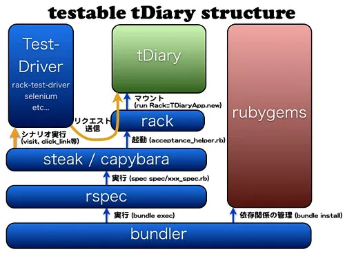 testable-tDiary testable-tDiary