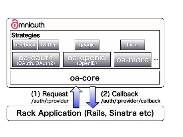 OmniAuth OmniAuth
