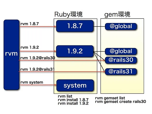 rvm