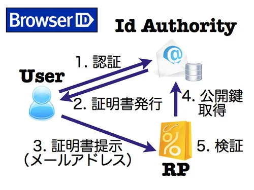 BrowserID (full support) BrowserID (full support)