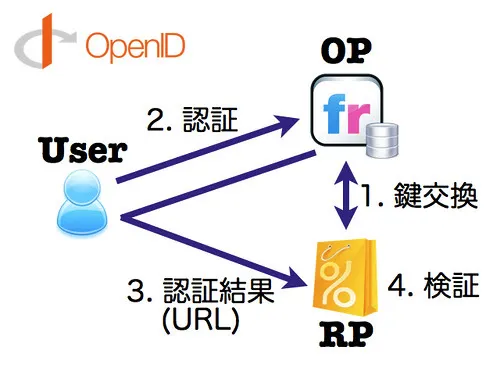 OpenID Authentication OpenID Authentication