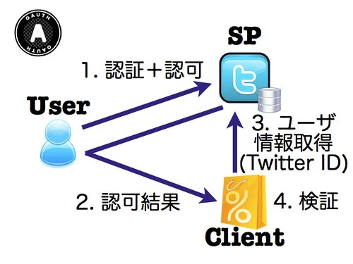 OAuth Authentication OAuth Authentication