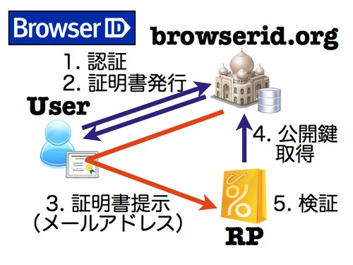 BrowserID (browserid.org) BrowserID (browserid.org)