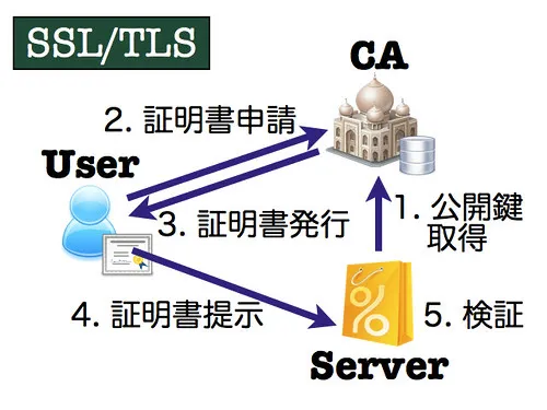 SSL/TSL Client Authentication SSL/TSL Client Authentication