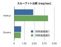 node.js node.js